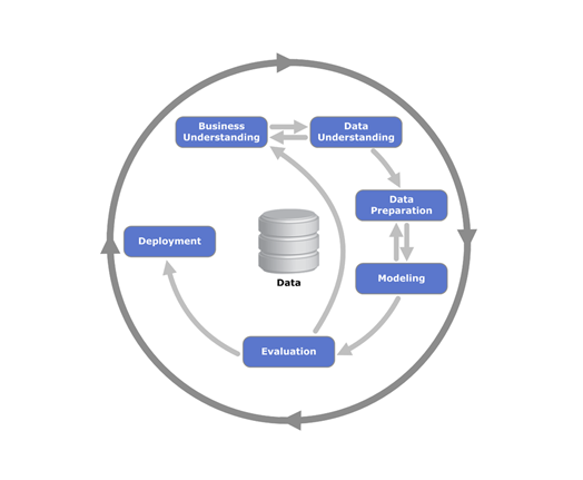 Process Diagram showing the relationship between the different phases of CRISP-DM