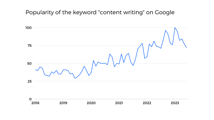 Content writing keyword popularity