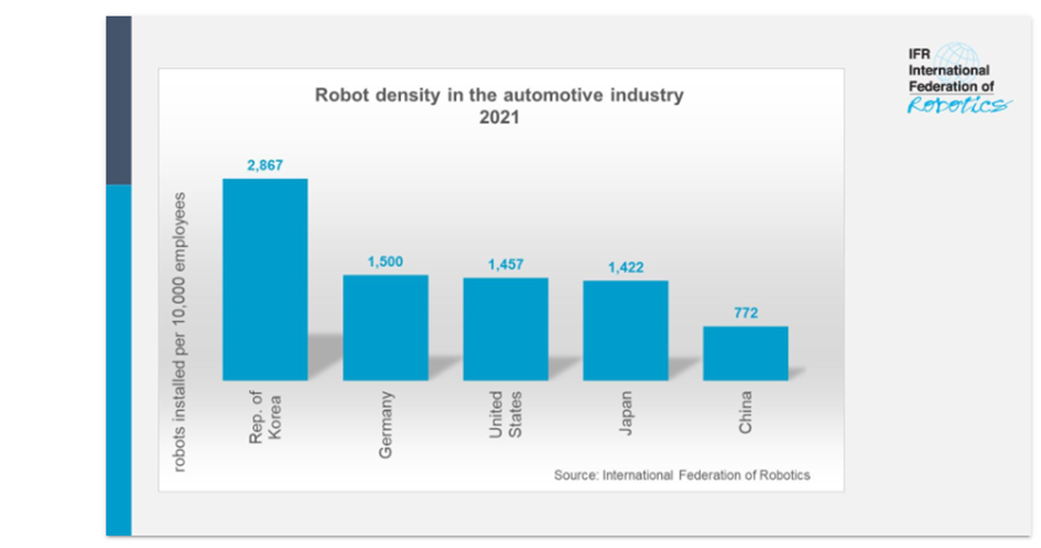 Graph showing the exclusive robotic density in the automation field
