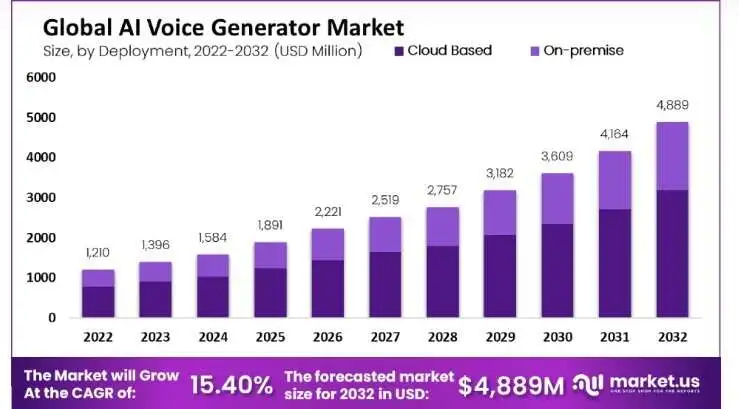 Graph showing the exclusive rise and fall market of AI-voice-over generator tools.
