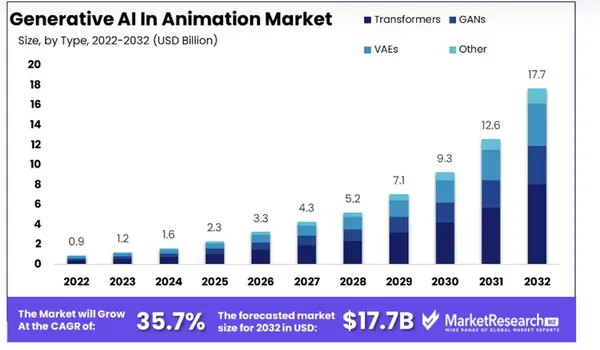 Graph showing the growing market size of AI animation tools