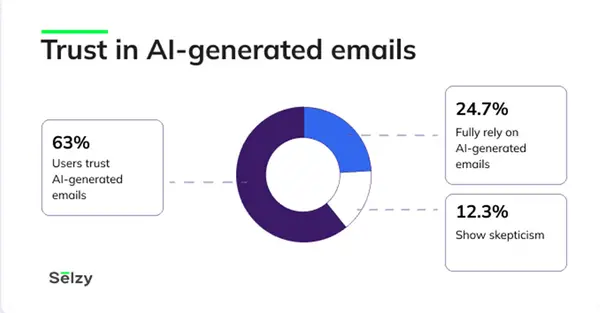 AI-generated Emails Graph