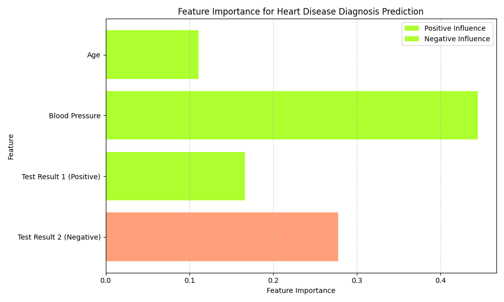 Feature Importance in Explainable AI