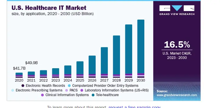 US Healthcare IT Market