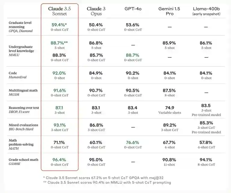 Comparison Between the Most Intelligent Models of Both ChatGPT & Claude