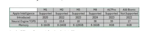 Apple intelligence compatibility 