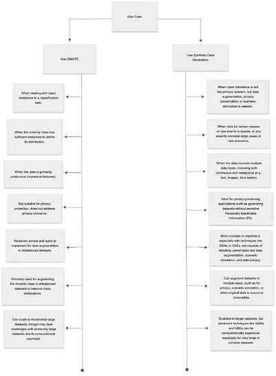 Choosing Between SMOTE and Synthetic Data Generation