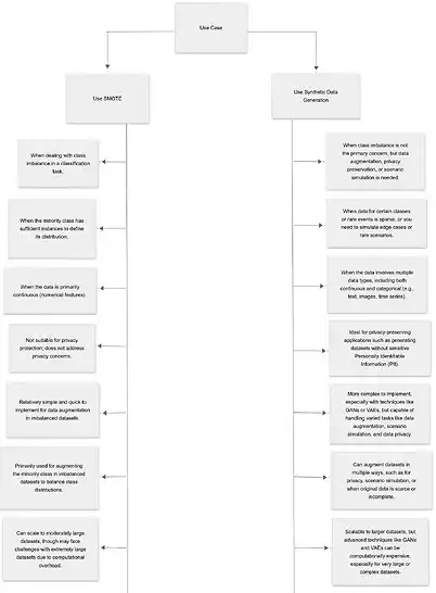 Balancing the Imbalance: SMOTE and Synthetic Data Face Off
