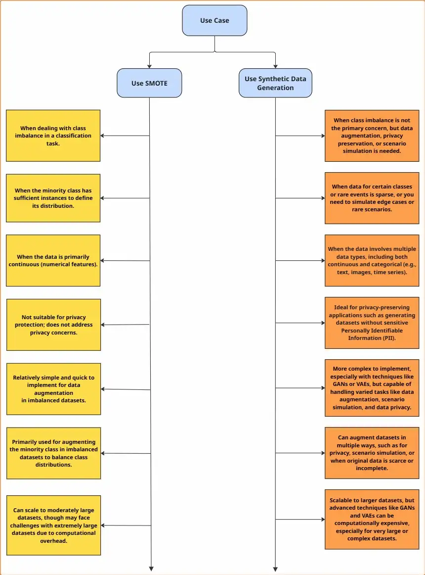 Balancing the Imbalance: SMOTE and Synthetic Data Face Off