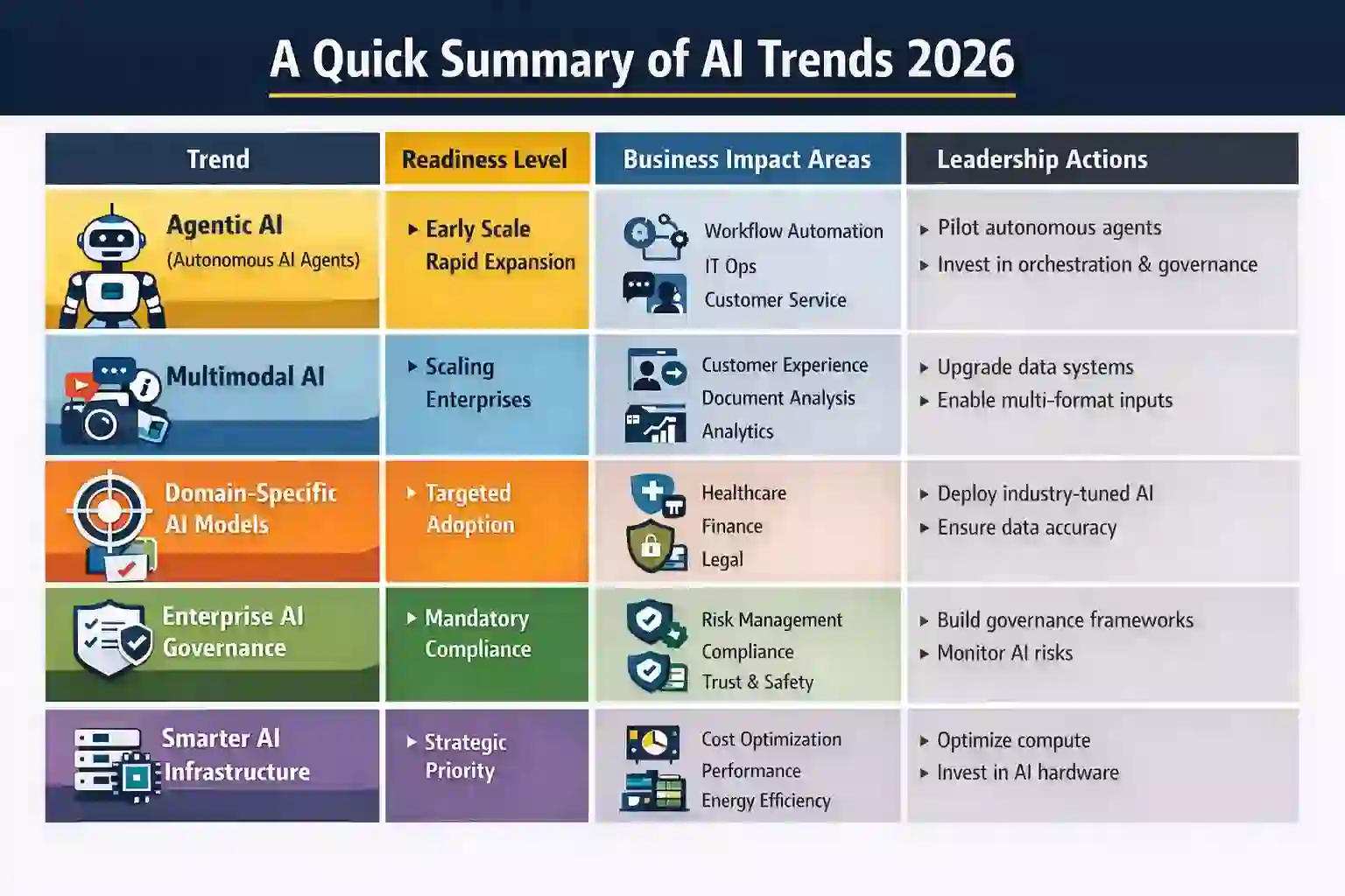 A Quick Summary of AI Trends 2026
