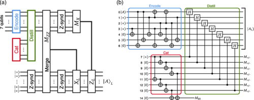 Level-Zero Distillation